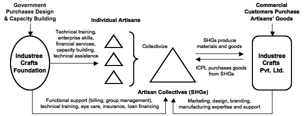 Industree Business Model
