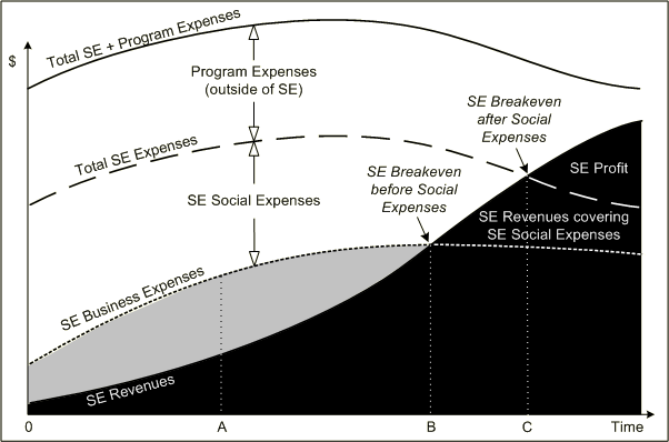 External Financing vs. Revenues Over Time